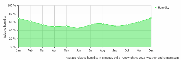 Average relative humidity in Srinagar, India   Copyright © 2023  weather-and-climate.com  