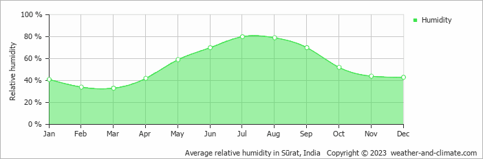 Average relative humidity in Sūrat, India   Copyright © 2023  weather-and-climate.com  