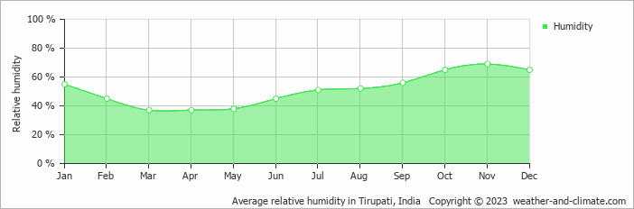 Average relative humidity in Tirupati, India   Copyright © 2023  weather-and-climate.com  