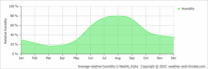 Average monthly relative humidity in Trimbak, India