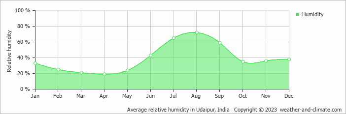 Average relative humidity in Udaipur, India   Copyright © 2023  weather-and-climate.com  