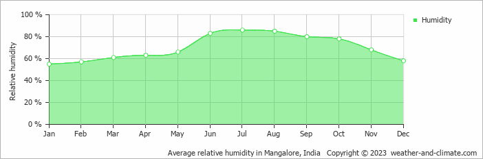 Average monthly relative humidity in Udupi, India