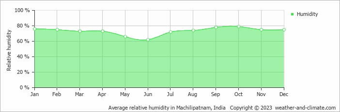 Average monthly relative humidity in Vijayawāda, India