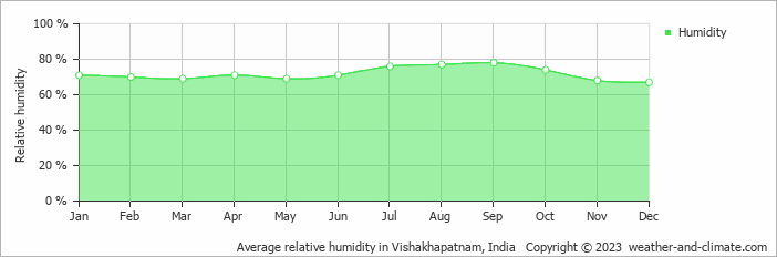 Average monthly relative humidity in Vishakhapatnam, 