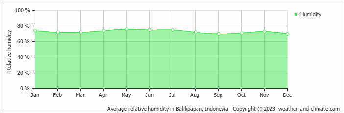 Average monthly relative humidity in Balikpapan, Indonesia