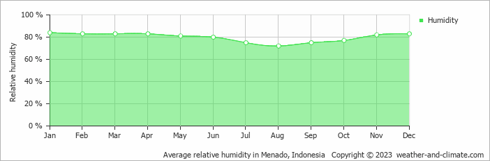Average monthly relative humidity in Bitung, Indonesia