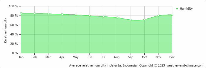 Average relative humidity in Jakarta, Indonesia   Copyright © 2023  weather-and-climate.com  