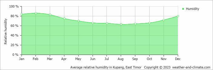 Average monthly relative humidity in Kupang, Indonesia