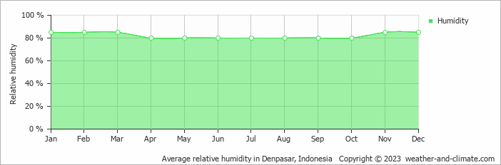 Average relative humidity in Denpasar, Indonesia   Copyright © 2023  weather-and-climate.com  