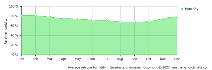 Average monthly relative humidity in Madiun, Indonesia