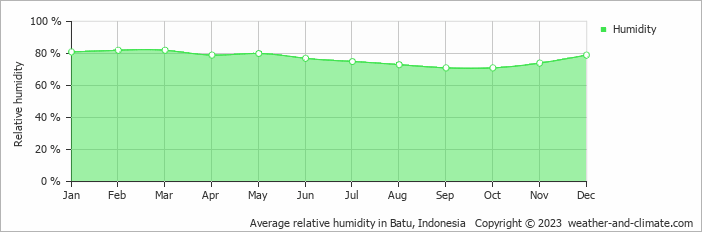 Average relative humidity in Batu, Indonesia   Copyright © 2022  weather-and-climate.com  