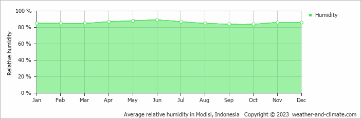 Average monthly relative humidity in Modisi, Indonesia