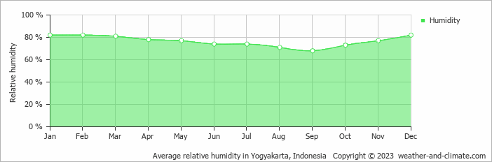 Average relative humidity in Yogyakarta, Indonesia   Copyright © 2022  weather-and-climate.com  