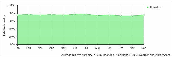 Average monthly relative humidity in Palu, Indonesia