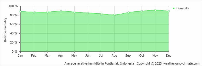 Average monthly relative humidity in Pontianak, Indonesia