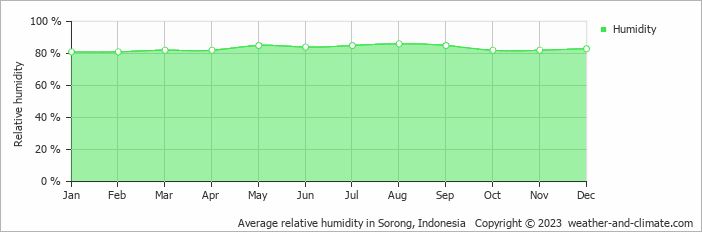Average relative humidity in Sorong, Indonesia   Copyright © 2023  weather-and-climate.com  