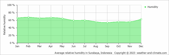 Average monthly relative humidity in Surabaya, 