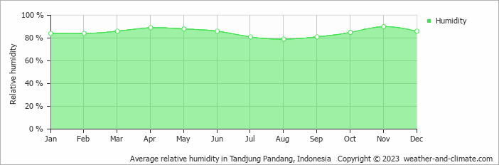 Average monthly relative humidity in Tandjung Pandang, Indonesia