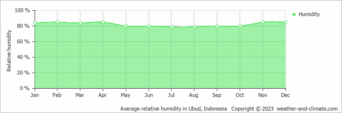 Average relative humidity in Ubud, Indonesia   Copyright © 2023  weather-and-climate.com  