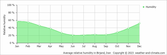 Average monthly relative humidity in Birjand, 