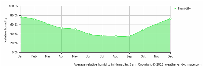 Average monthly relative humidity in Hamadān, Iran