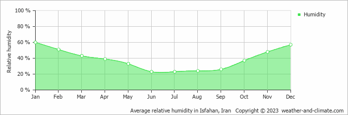Average monthly relative humidity in Isfahan, Iran