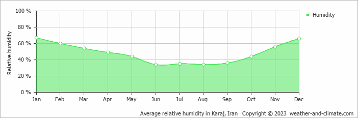Average relative humidity in Karaj, Iran   Copyright © 2022  weather-and-climate.com  
