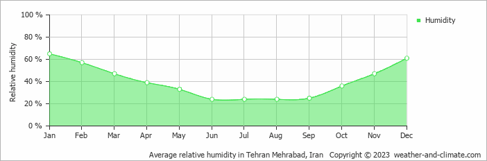 Average monthly relative humidity in Maḩmūdābād, 
