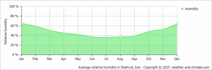 Average monthly relative humidity in Shahrud, Iran