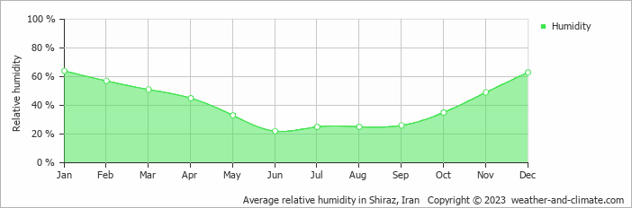Average monthly relative humidity in Shiraz, Iran