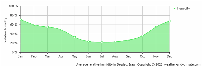 Average monthly relative humidity in Karbala, Iraq