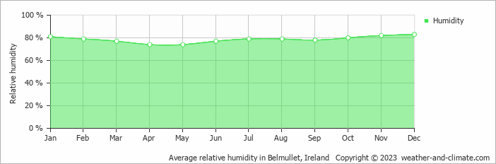 Average monthly relative humidity in Achill Sound, Ireland