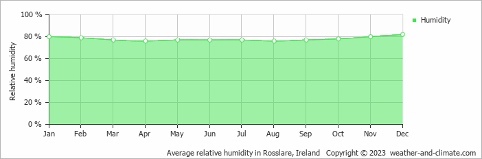 Average monthly relative humidity in Arklow, 