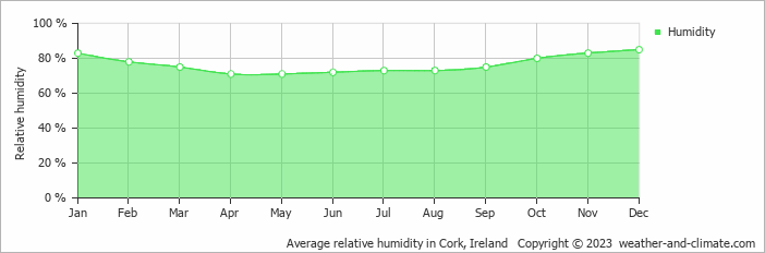 Average monthly relative humidity in Ballymacarbry, Ireland