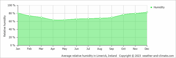 Average monthly relative humidity in Banagher, Ireland