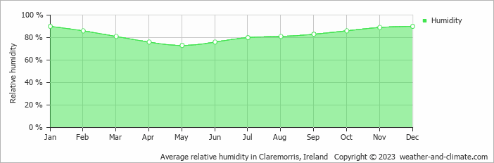 Average monthly relative humidity in Claremorris, Ireland
