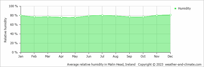 Average monthly relative humidity in Downings, Ireland