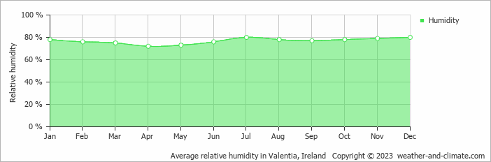 Average relative humidity in Valentia, Ireland   Copyright © 2023  weather-and-climate.com  
