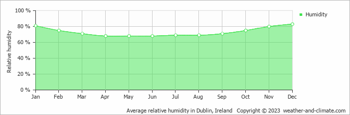 Average monthly relative humidity in Leopardstown, Ireland