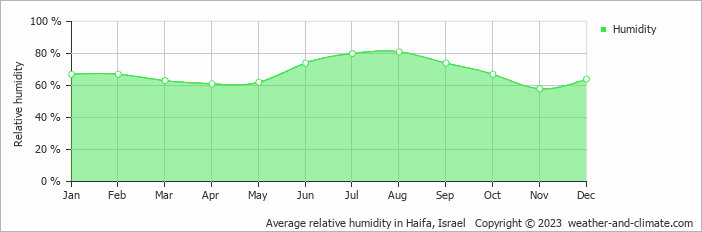 Average relative humidity in Haifa, Israel   Copyright © 2022  weather-and-climate.com  