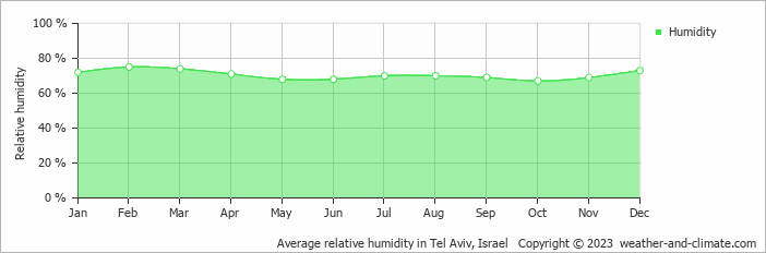 Average relative humidity in Tel Aviv, Israel   Copyright © 2022  weather-and-climate.com  