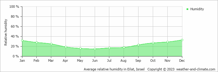 Average relative humidity in Eilat, Israel   Copyright © 2023  weather-and-climate.com  