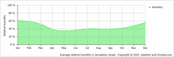 Average relative humidity in Jerusalem, Israel   Copyright © 2023  weather-and-climate.com  