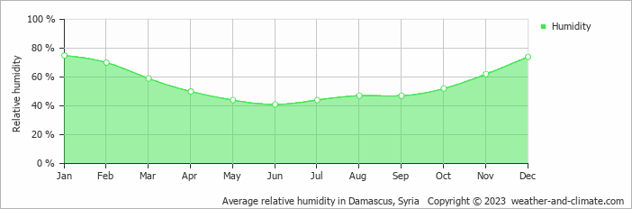 Average monthly relative humidity in Odem, Israel
