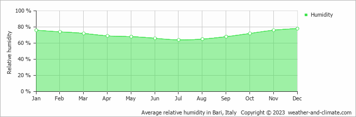 Average monthly relative humidity in Acquaviva delle Fonti, 