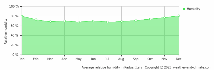 Average monthly relative humidity in Albignasego, Italy