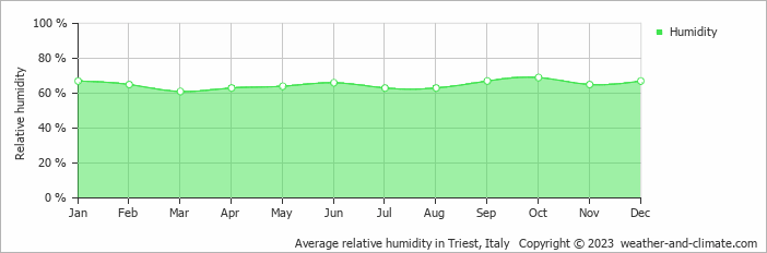 Average monthly relative humidity in Aquiléia, Italy