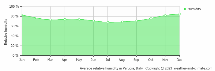 Average relative humidity in Perugia, Italy   Copyright © 2022  weather-and-climate.com  