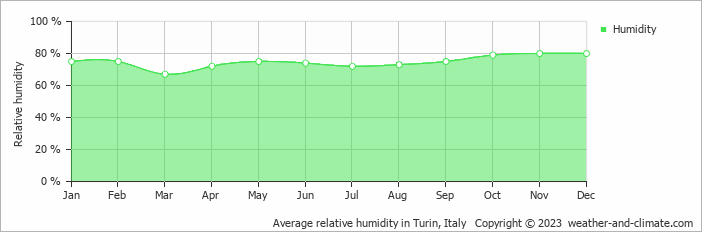 Average relative humidity in Turin, Italy   Copyright © 2023  weather-and-climate.com  