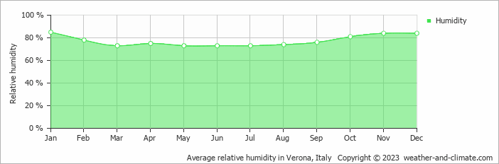 Average monthly relative humidity in Belluno Veronese, Italy